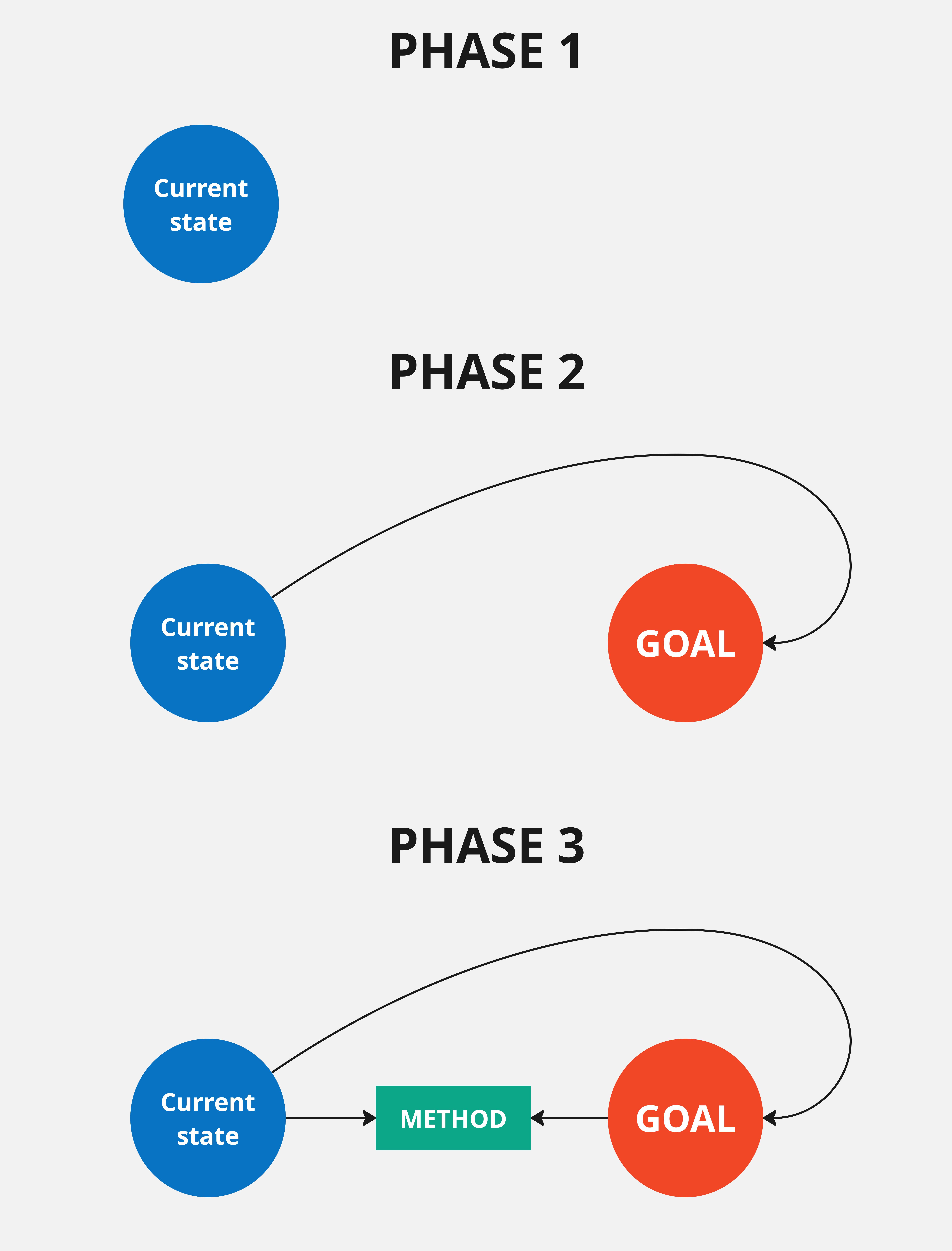 Illusory simplicity leads to excessive complexity