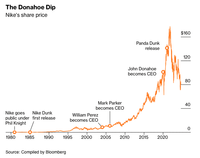 10 strategic lessons from Nike’s CEO dismissal