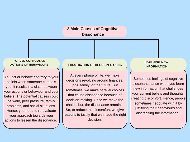 Dissecting Cognitive Dissonance For Better Decision Making