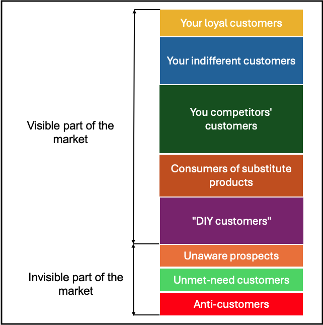 Want to create a new market? Focus on what others overlook
